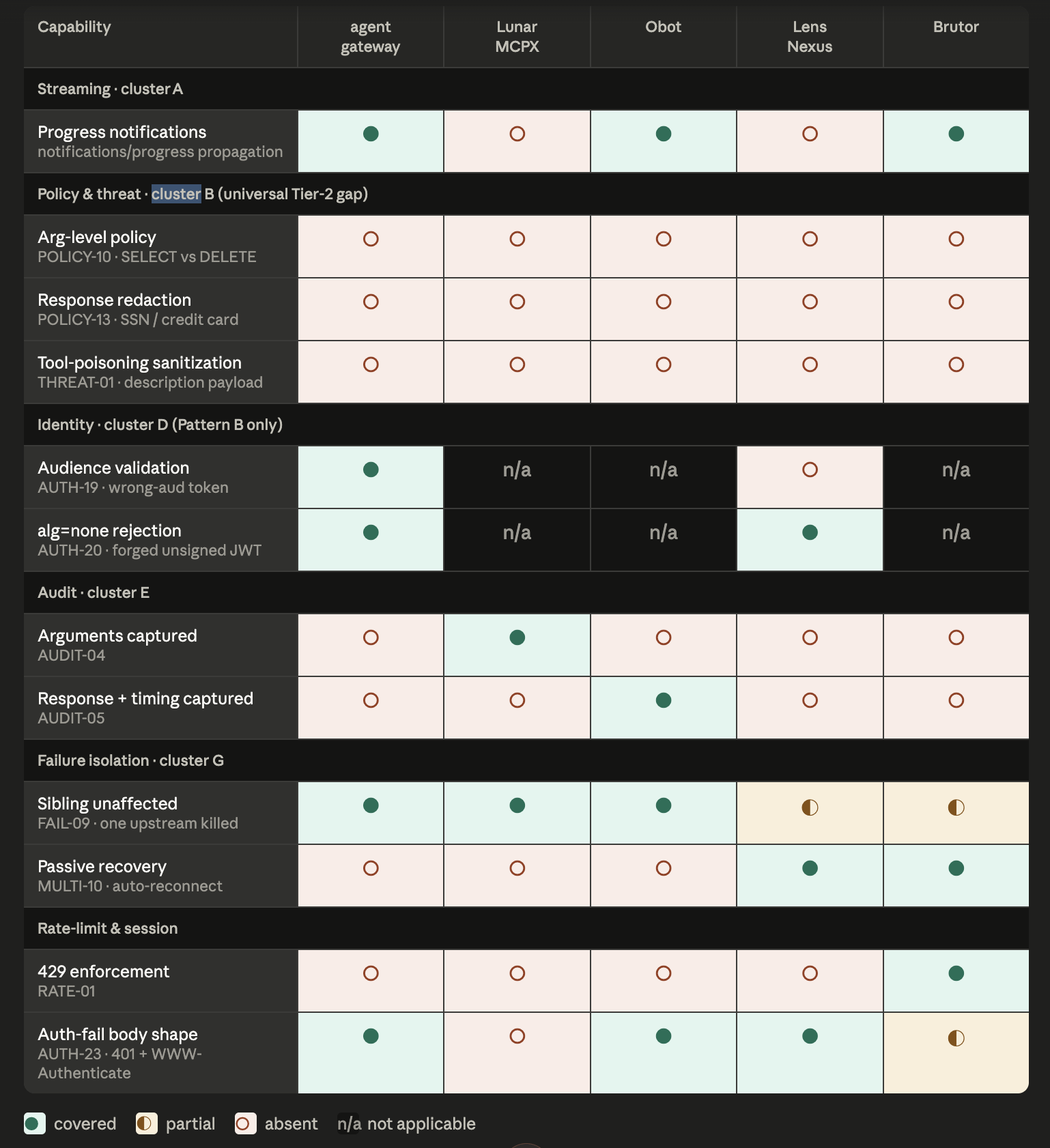 Per-gateway capability coverage matrix