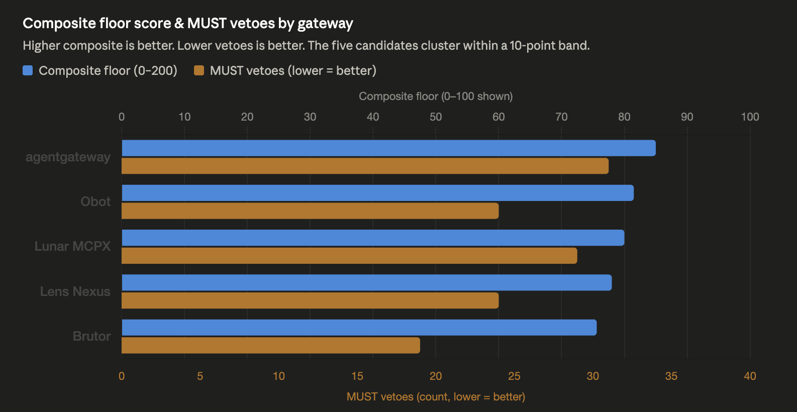Composite floor score and MUST vetoes by gateway