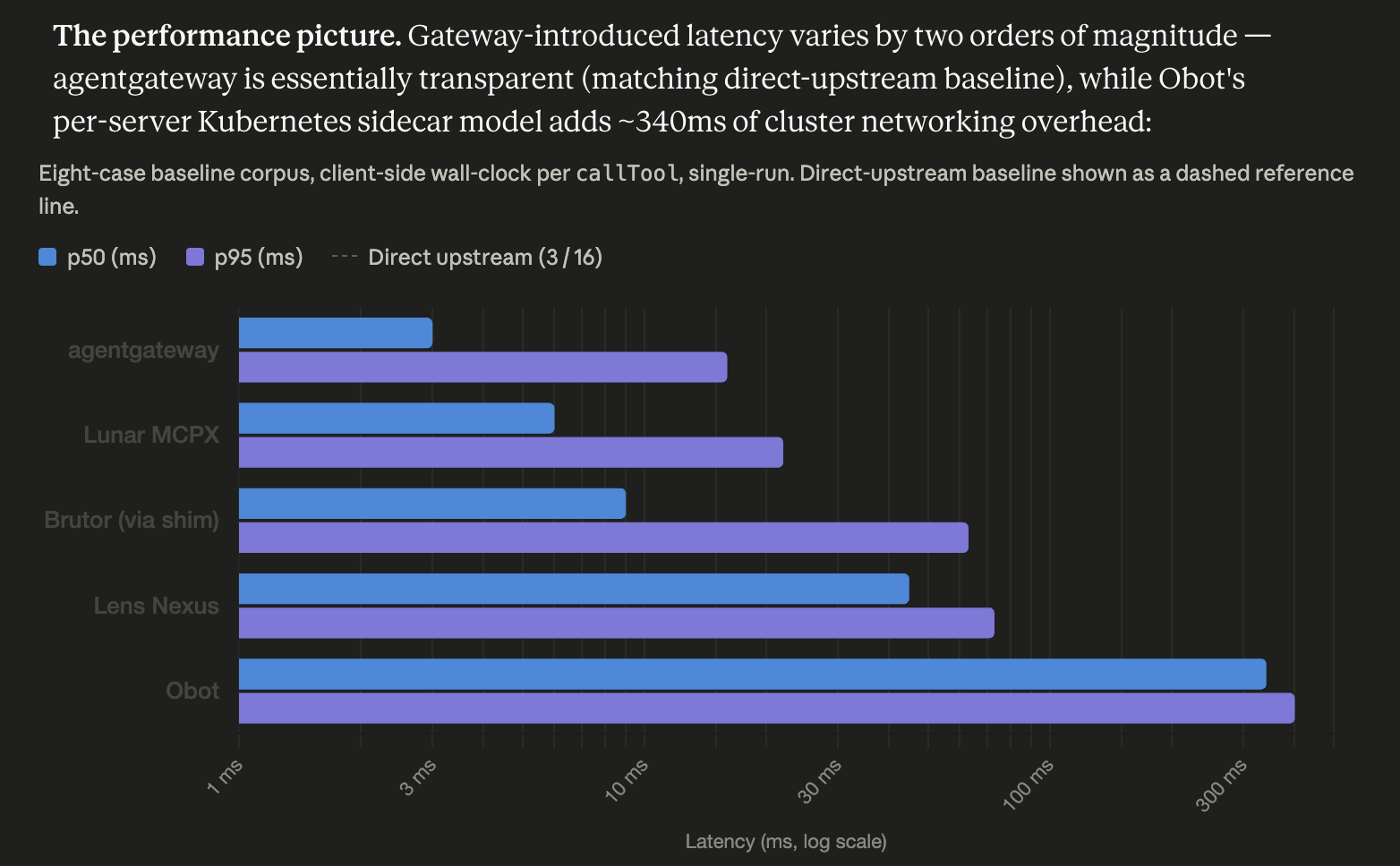 p50 and p95 latency per gateway