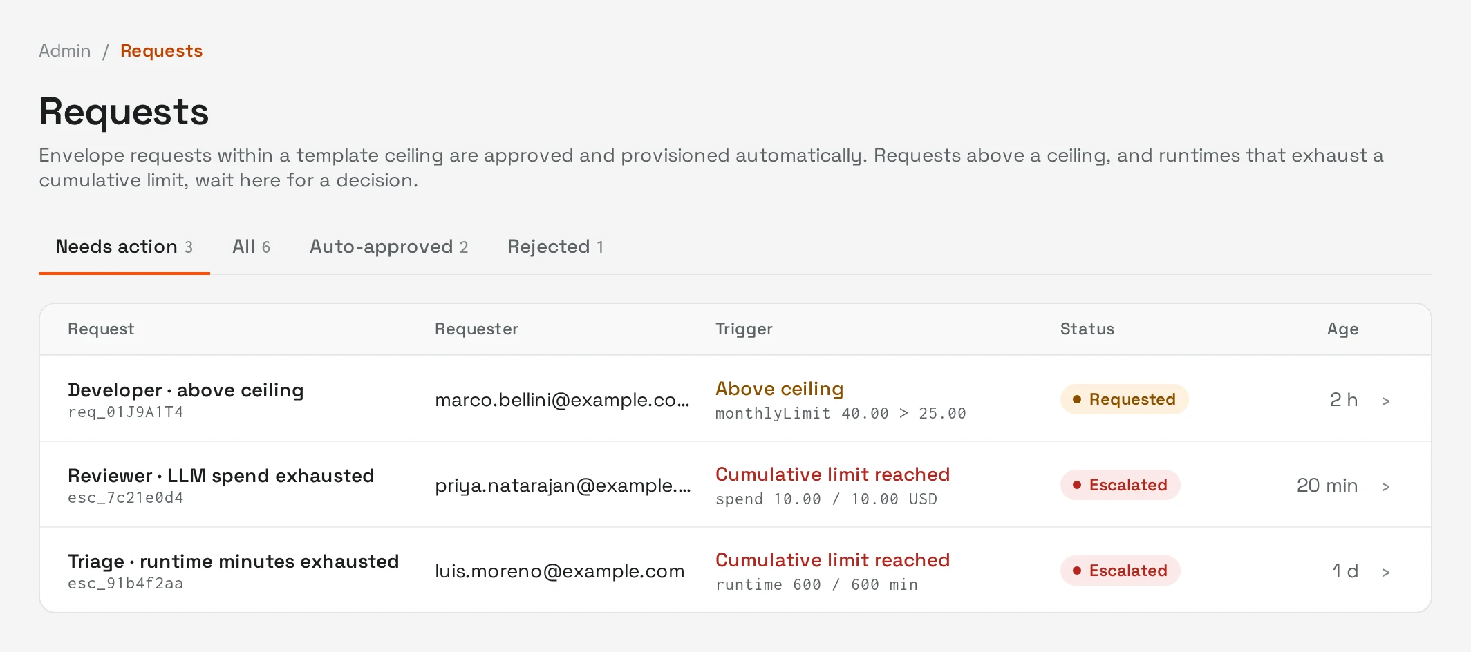 HyperShell requests inbox, where administrators review agent access requests that exceed an envelope